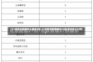 【31省区市新增本土确诊8例,31省区市新增确诊57例 其中本土38例】