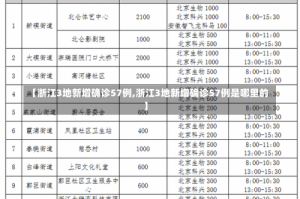 【浙江3地新增确诊57例,浙江3地新增确诊57例是哪里的】