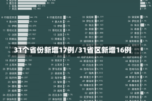 31个省份新增17例/31省区新增16例