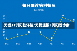 无锡31例阳性详情/无锡通报1例阳性诊断