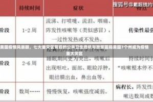 美国疫情风暴眼，七大重灾区背后的公共卫生危机与政策困局美国7个州成为疫情重大灾区