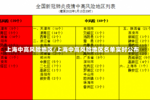 上海中高风险地区/上海中高风险地区名单实时公布