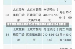 辽宁朝阳疫情最新情况/辽宁朝阳疫情最新情况今日新增