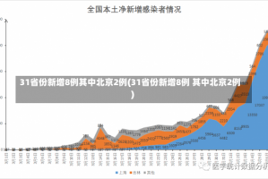 31省份新增8例其中北京2例(31省份新增8例 其中北京2例)