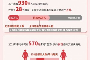 31省区市新增无症状感染者23例/31省新增确诊16例 无症状50例