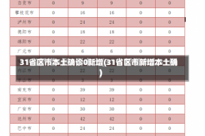 31省区市本土确诊0新增(31省区市新增本土确)