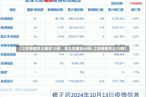 【江苏新增本土确诊13例、本土无症状60例,江苏新增本土12例】