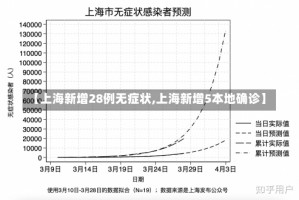 【上海新增28例无症状,上海新增5本地确诊】