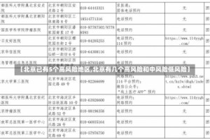 【北京已有5个高风险地区,北京有几个高风险和中风险低风险】