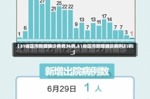 【31省区市新增确诊病例36例,31省区市新增确诊病例21例_】