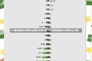 31省份新增26例本土确诊分布4省/31省新增确诊26例本土25例