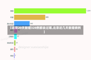 【北京20天新增328例都去过哪,北京近几天新增病例】