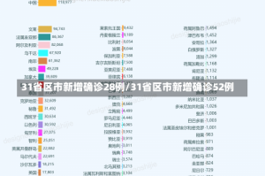 31省区市新增确诊28例/31省区市新增确诊52例