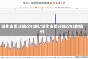 绥化市累计确诊92例/绥化市累计确诊92例病例