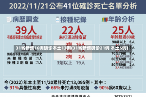 31省新增16例确诊本土13例(31省新增确诊21例 本土6例)