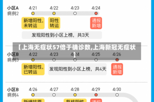 【上海无症状57倍于确诊数,上海新冠无症状】
