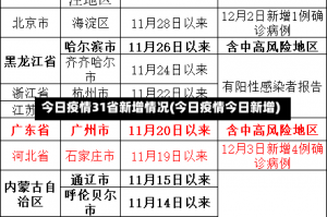 今日疫情31省新增情况(今日疫情今日新增)