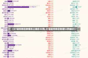 【31省份昨日新增本土确诊40例,31省区市昨日新增52例确诊】