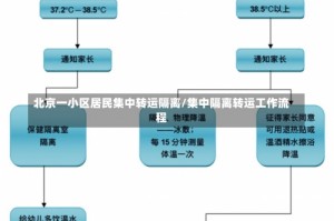 北京一小区居民集中转运隔离/集中隔离转运工作流程