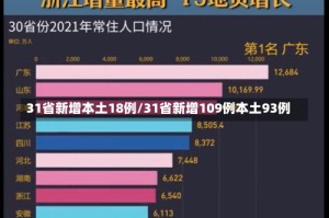 31省新增本土18例/31省新增109例本土93例