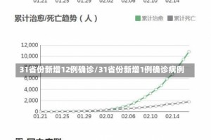 31省份新增12例确诊/31省份新增1例确诊病例