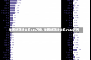 美国新冠肺炎超635万例/美国新冠肺炎超2933万例