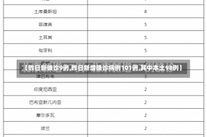 【昨日新确诊9例,昨日新增确诊病例101例,其中本土98例】