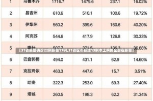 【31省新增确诊22例新疆17例,31省区市新增13例本土病例全部在新疆】