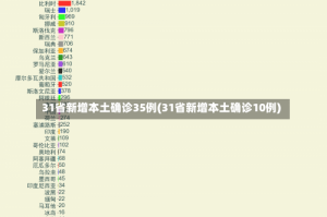 31省新增本土确诊35例(31省新增本土确诊10例)