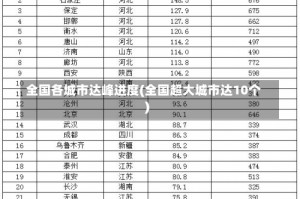 全国各城市达峰进度(全国超大城市达10个)