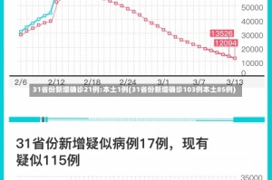 31省份新增确诊21例:本土1例(31省份新增确诊103例本土85例)