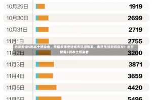 北京新增5例本土感染者，疫情反弹考验城市防控体系，市民生活如何应对？北京新增5例本土感染者