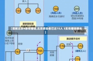 【图解北京4条传播链,北京感染者已达15人 3支传播链曝光】