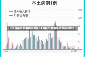 【31省区市新增确诊2例,31省区市新增确诊20例8885】