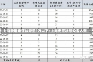 上海新增无症状降至1万以下/上海无症状感染者人数