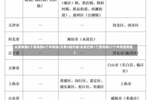 北京新增2个高风险6个中风险(又有5地升级!北京已有1个高风险27个中风险地区)