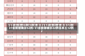 31省新增确诊52例/31省新增确诊22例含本土12例