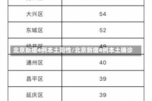 北京新增4例本土阳性/北京新增4例本土确诊