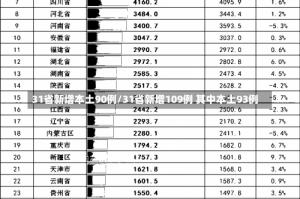 31省新增本土90例/31省新增109例 其中本土93例