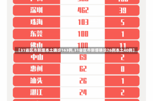 【31省区市新增本土确诊163例,31省区市新增确诊76例本土40例】