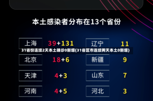 31省份连续2天本土确诊0新增(31省区市连续两天本土0新增)