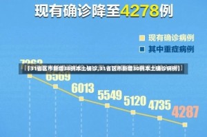 【31省区市新增38例本土确诊,31省区市新增30例本土确诊病例】