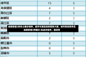 成都新增2例本土确诊病例，超市与酒店成疫情放大器，城市防控再承压成都新增2例确诊:轨迹涉超市、酒店等