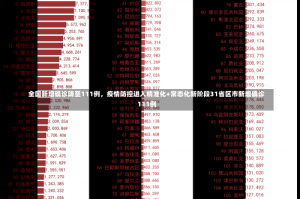 全国新增确诊降至111例，疫情防控进入精准化+常态化新阶段31省区市新增确诊111例