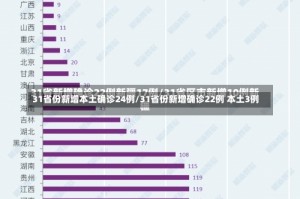 31省份新增本土确诊24例/31省份新增确诊22例 本土3例