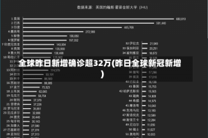 全球昨日新增确诊超32万(昨日全球新冠新增)