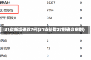 31省新增确诊7例(31省新增27例确诊病例)