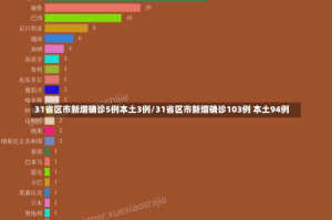 31省区市新增确诊5例本土3例/31省区市新增确诊103例 本土94例