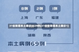 31省新增本土确诊2229例(31省份新增本土确诊1)