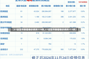 【31省区市新增确诊病例119例,31省区市新增确诊病例111例】